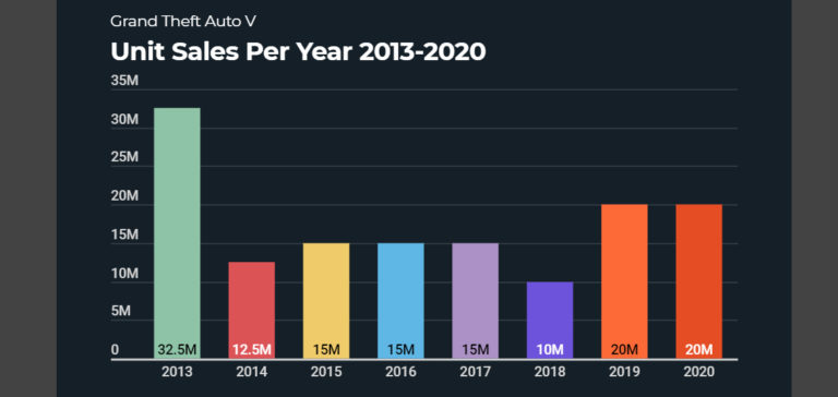 GTA V tops 150 mln alltime sales  Financial Mirror