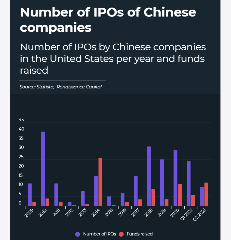 Chinese IPOs raised 12.5 bln in 1H 2021, more than all 2020