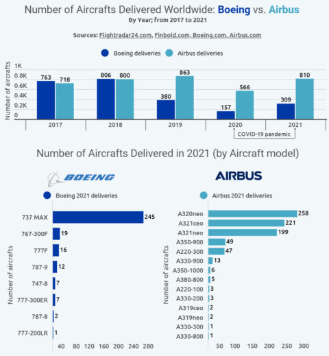 Airbus deliveries triple Boeing amid pandemic - Financial Mirror